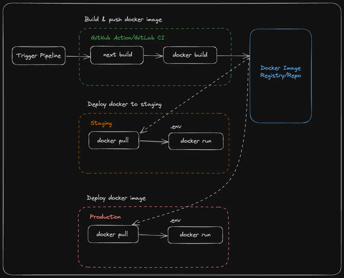 Common deployment diagram in containerized