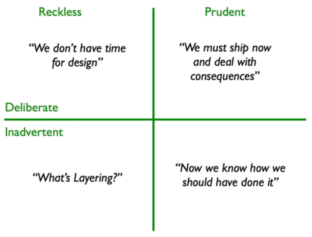 Technical Debt Quadrant